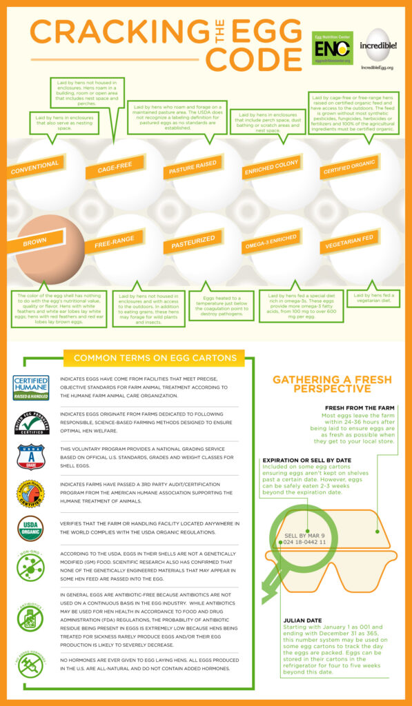 egg labeling infographic